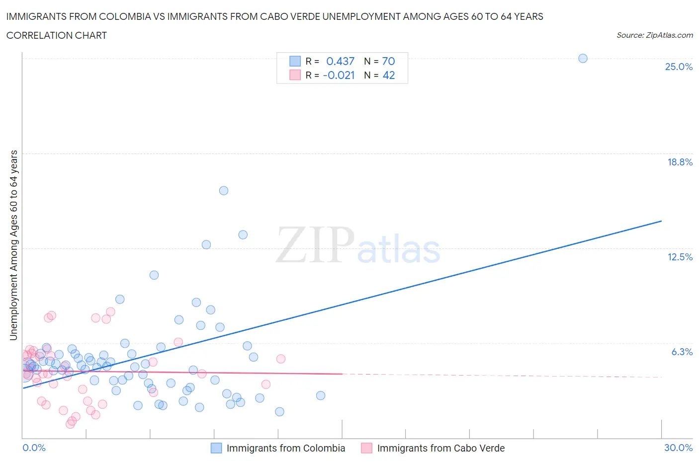 Immigrants from Colombia vs Immigrants from Cabo Verde Unemployment Among Ages 60 to 64 years
