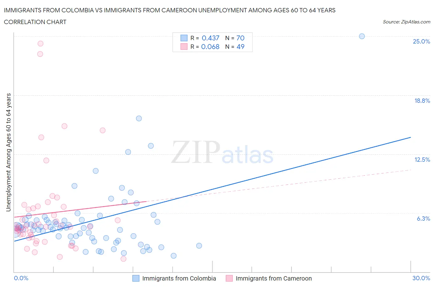 Immigrants from Colombia vs Immigrants from Cameroon Unemployment Among Ages 60 to 64 years