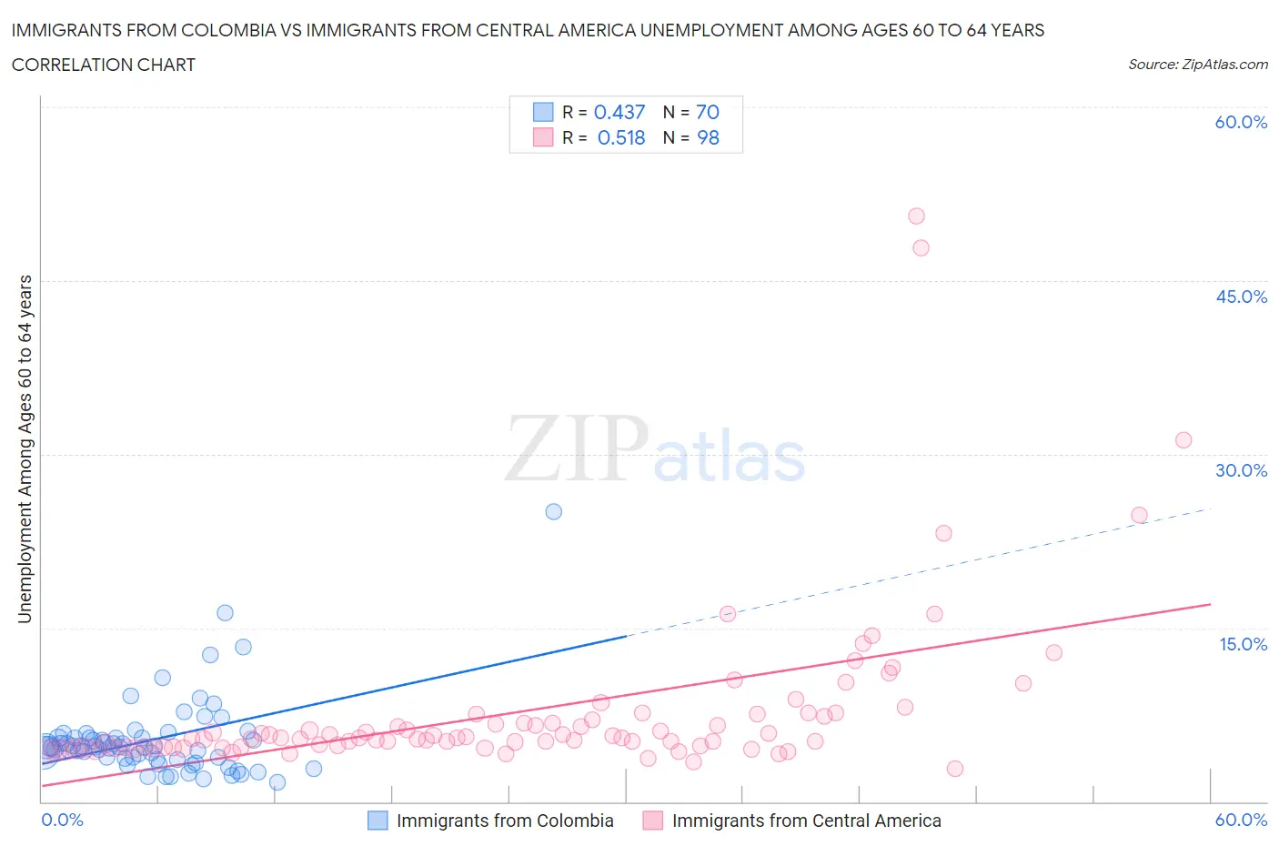 Immigrants from Colombia vs Immigrants from Central America Unemployment Among Ages 60 to 64 years
