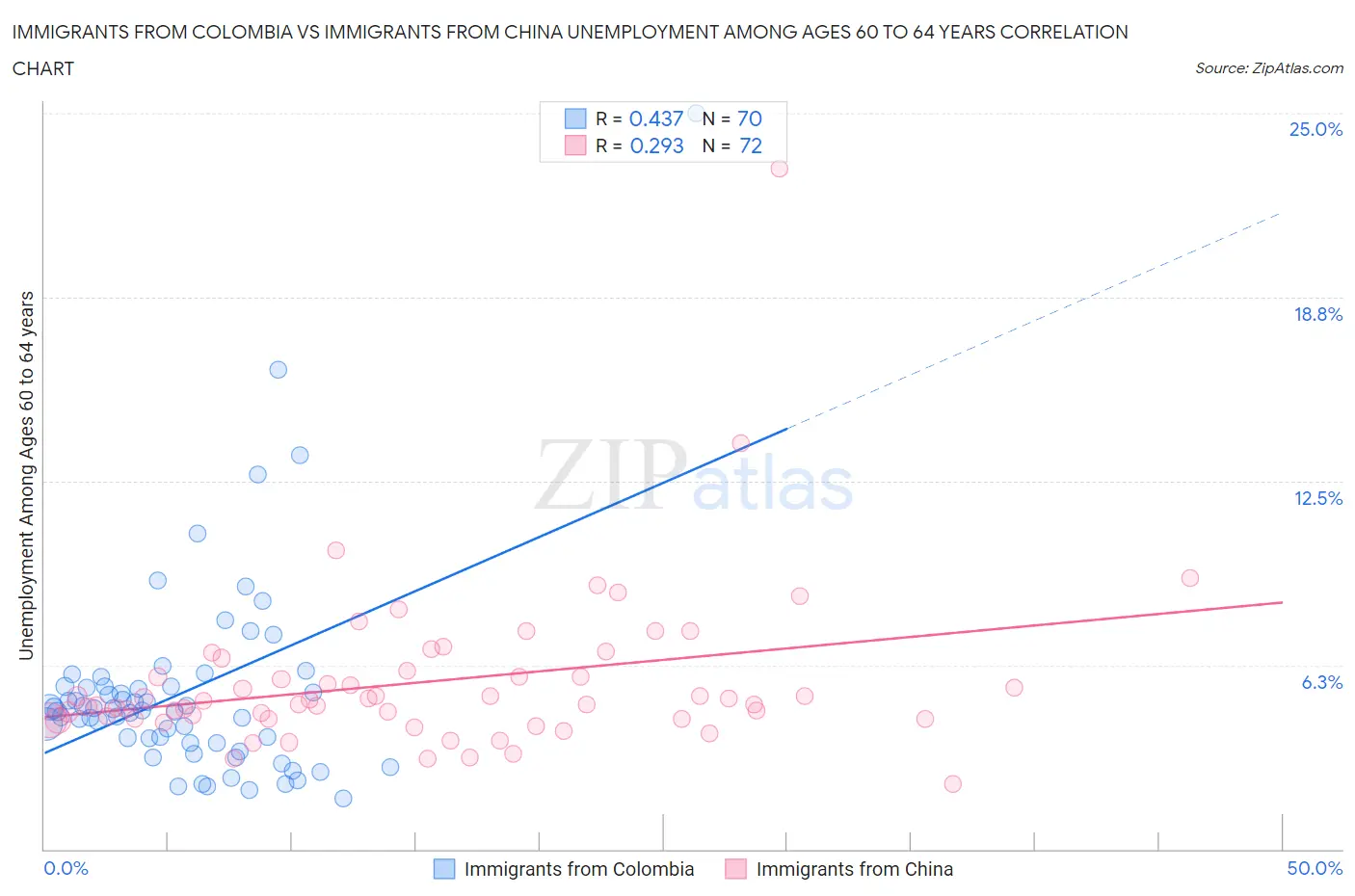 Immigrants from Colombia vs Immigrants from China Unemployment Among Ages 60 to 64 years