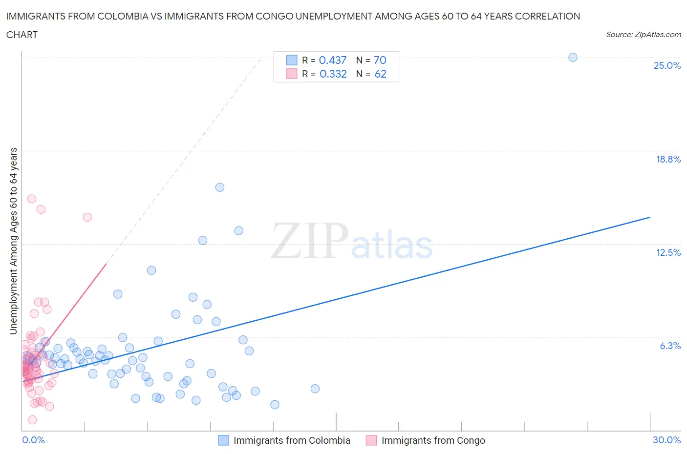 Immigrants from Colombia vs Immigrants from Congo Unemployment Among Ages 60 to 64 years