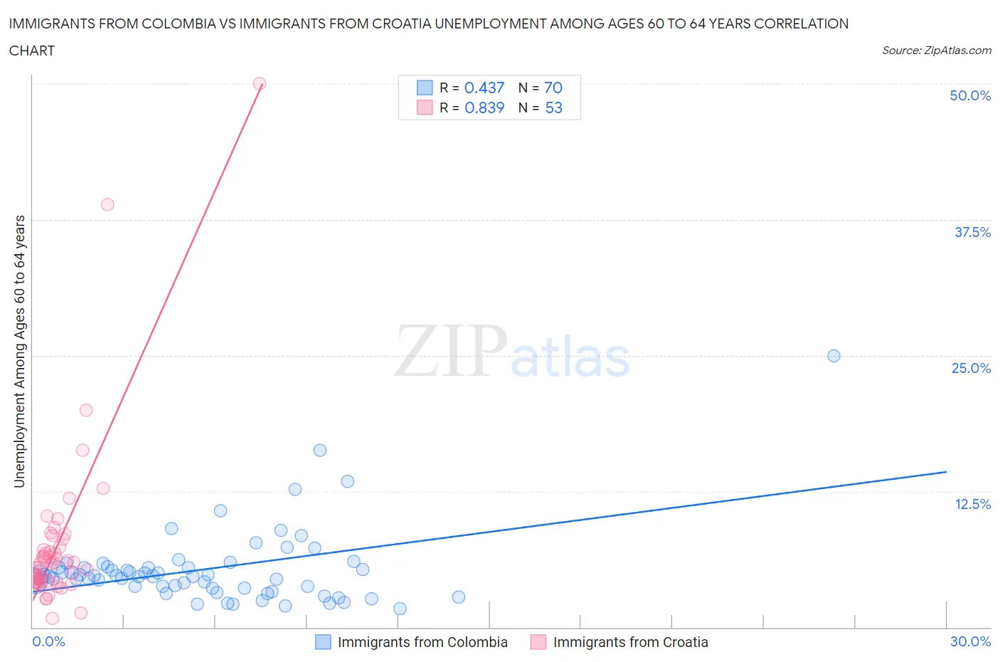 Immigrants from Colombia vs Immigrants from Croatia Unemployment Among Ages 60 to 64 years