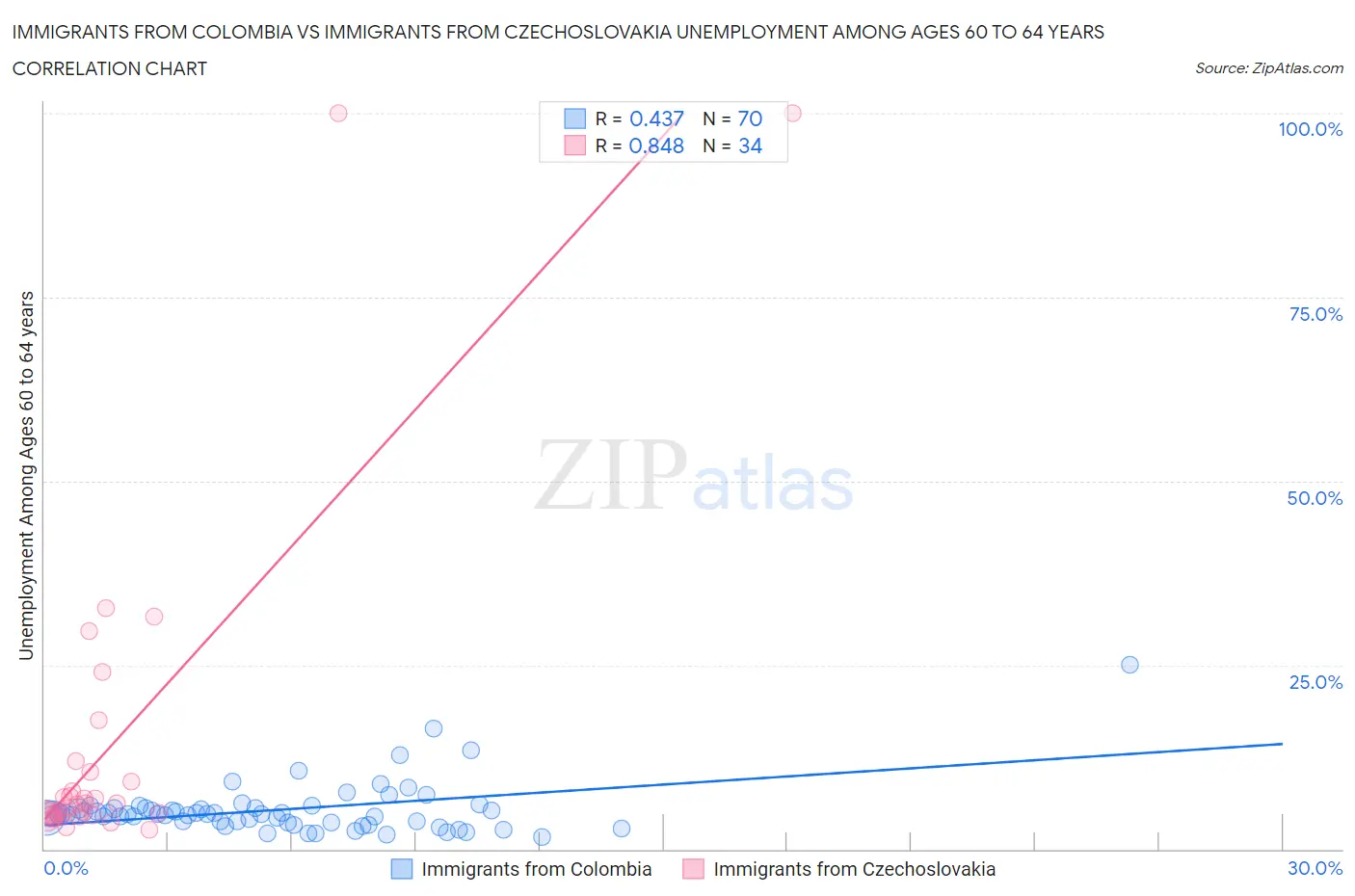 Immigrants from Colombia vs Immigrants from Czechoslovakia Unemployment Among Ages 60 to 64 years