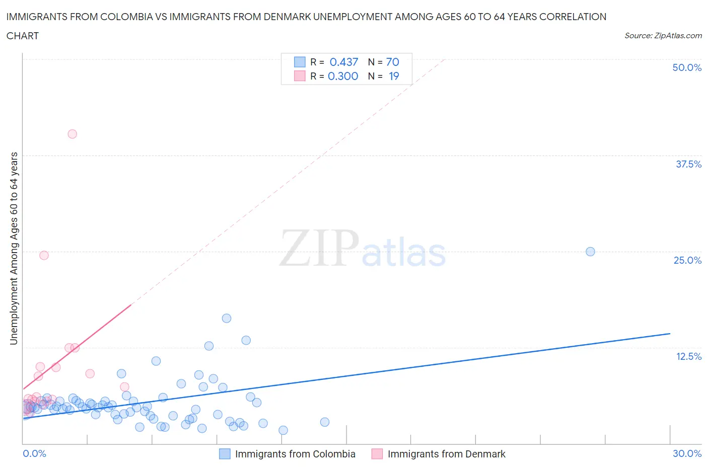 Immigrants from Colombia vs Immigrants from Denmark Unemployment Among Ages 60 to 64 years