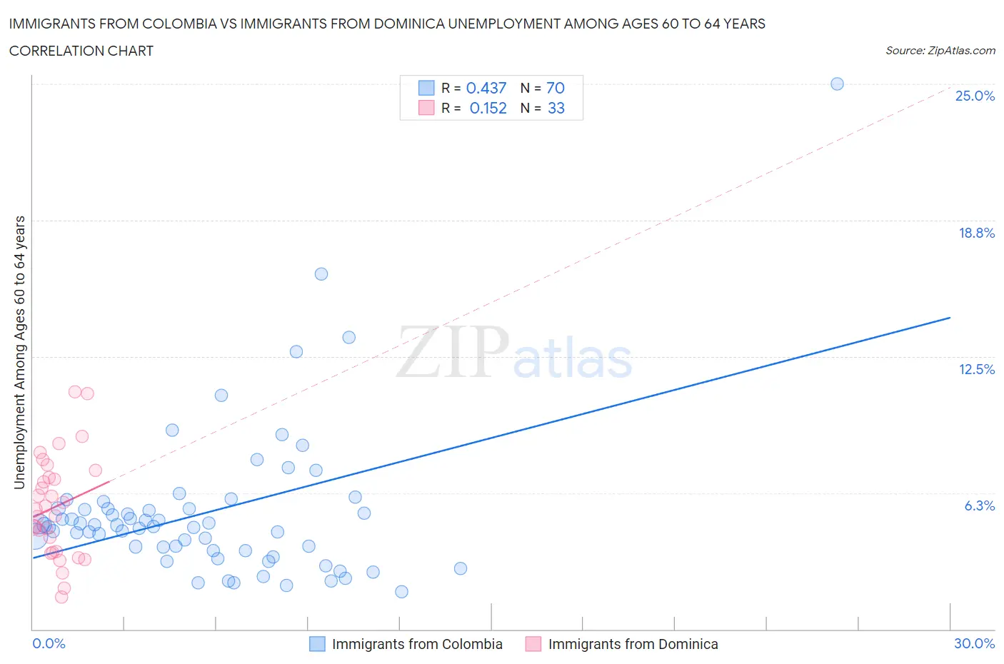 Immigrants from Colombia vs Immigrants from Dominica Unemployment Among Ages 60 to 64 years