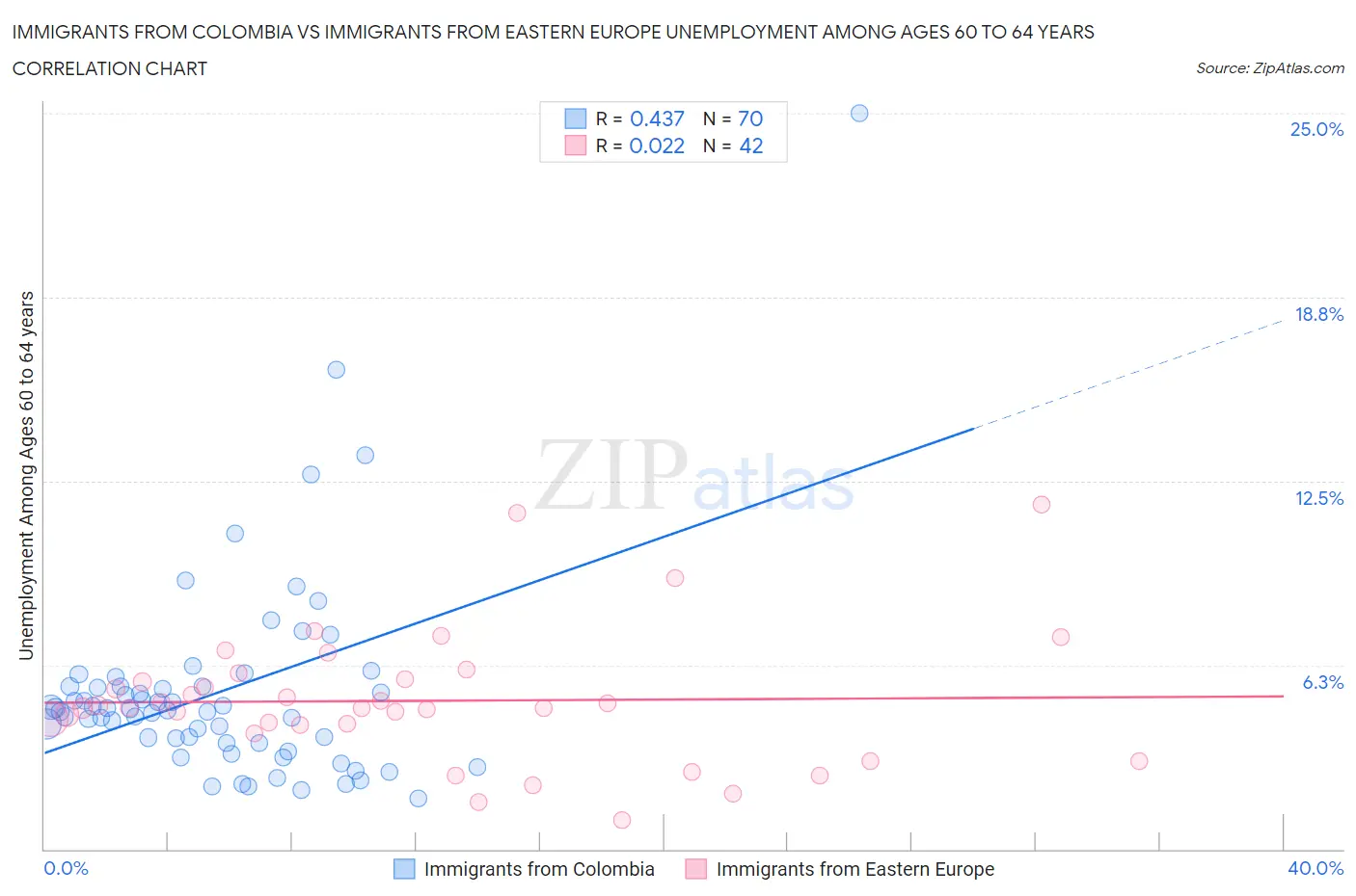 Immigrants from Colombia vs Immigrants from Eastern Europe Unemployment Among Ages 60 to 64 years