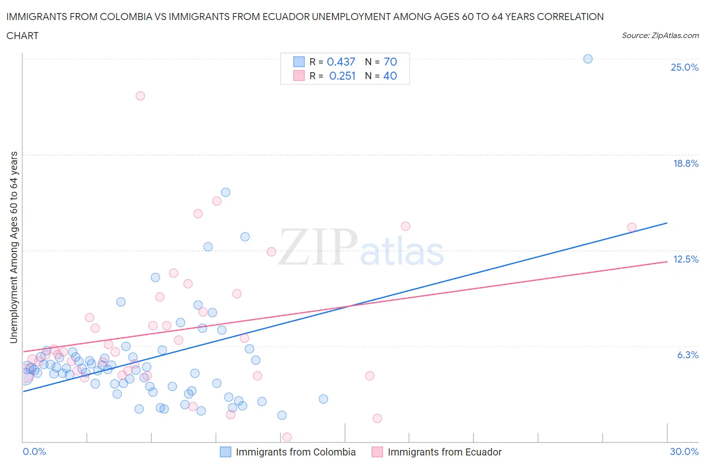 Immigrants from Colombia vs Immigrants from Ecuador Unemployment Among Ages 60 to 64 years