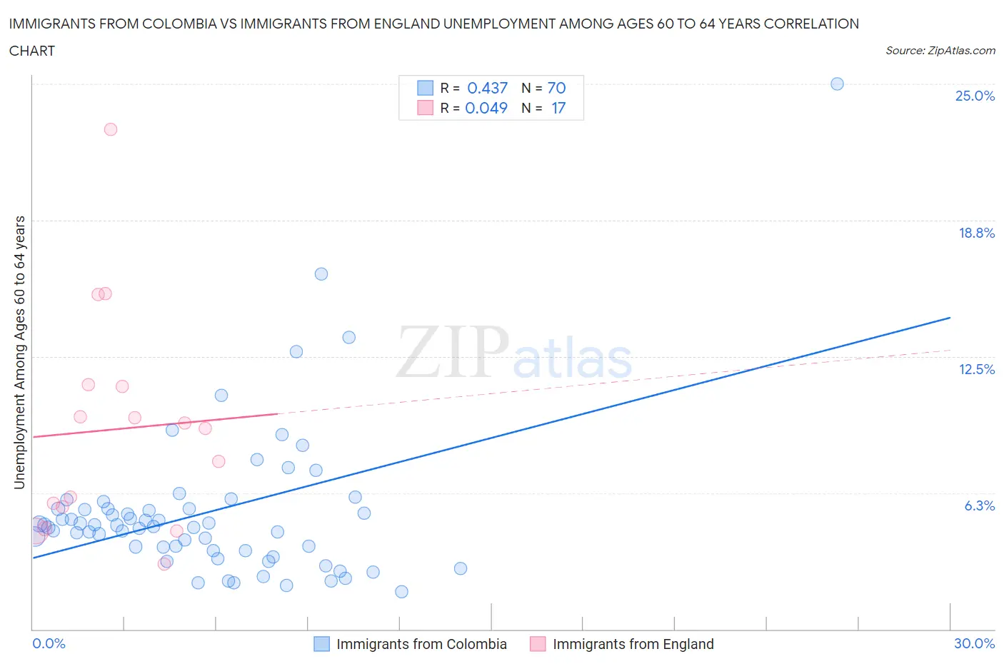 Immigrants from Colombia vs Immigrants from England Unemployment Among Ages 60 to 64 years