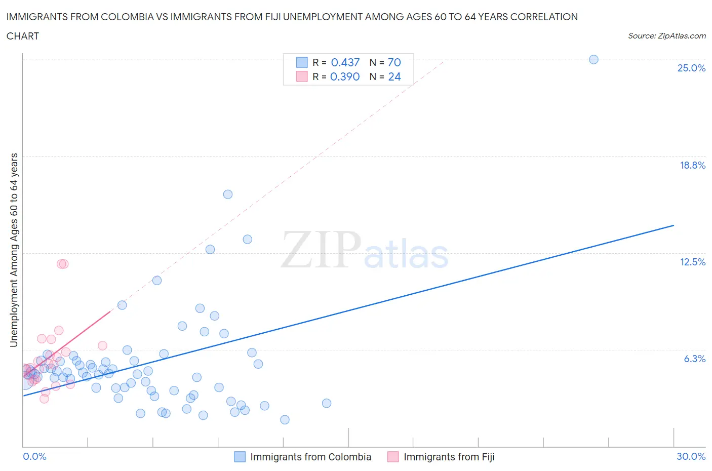 Immigrants from Colombia vs Immigrants from Fiji Unemployment Among Ages 60 to 64 years