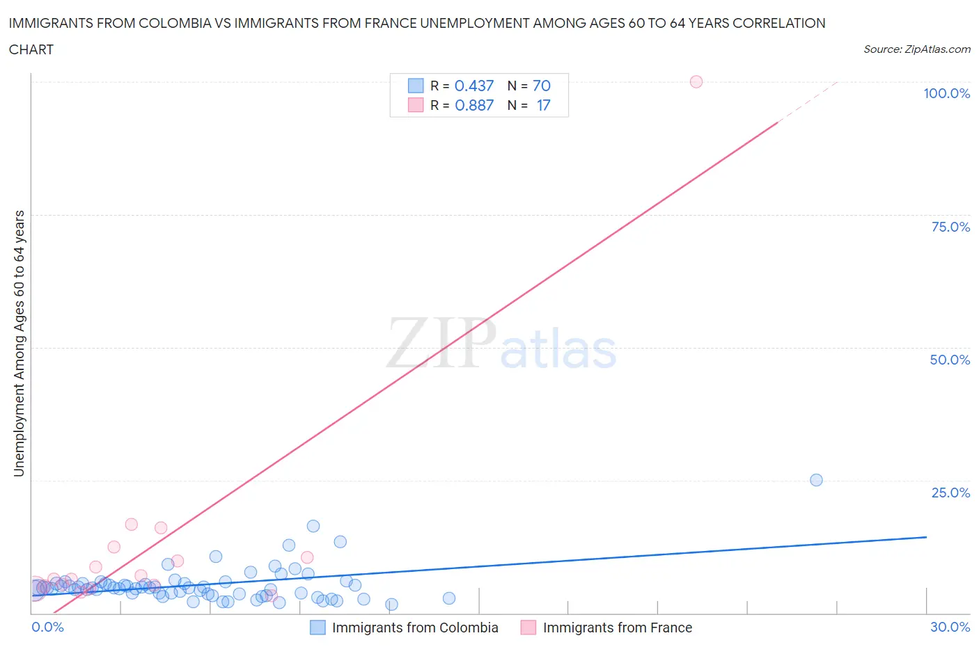 Immigrants from Colombia vs Immigrants from France Unemployment Among Ages 60 to 64 years