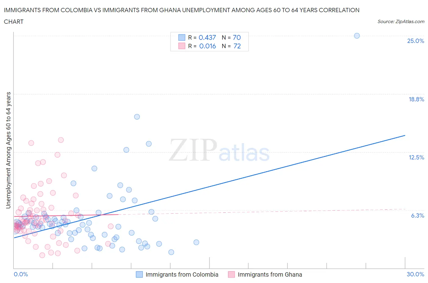 Immigrants from Colombia vs Immigrants from Ghana Unemployment Among Ages 60 to 64 years