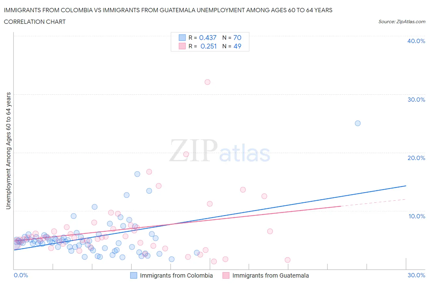 Immigrants from Colombia vs Immigrants from Guatemala Unemployment Among Ages 60 to 64 years