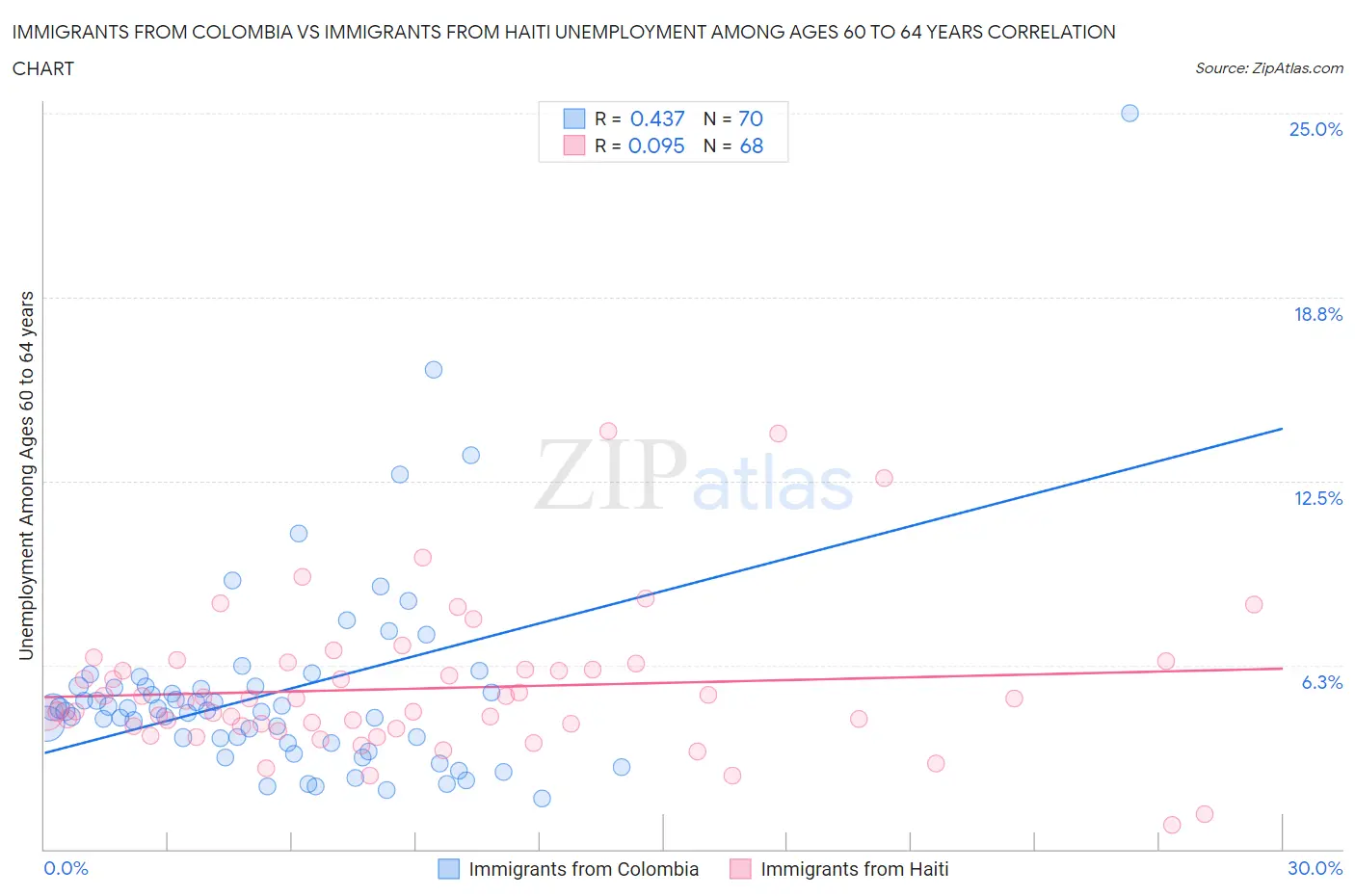 Immigrants from Colombia vs Immigrants from Haiti Unemployment Among Ages 60 to 64 years