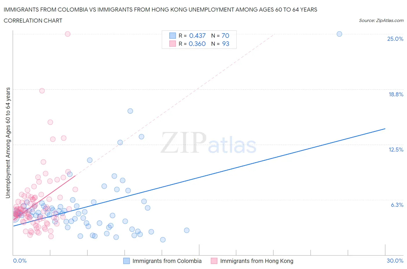 Immigrants from Colombia vs Immigrants from Hong Kong Unemployment Among Ages 60 to 64 years