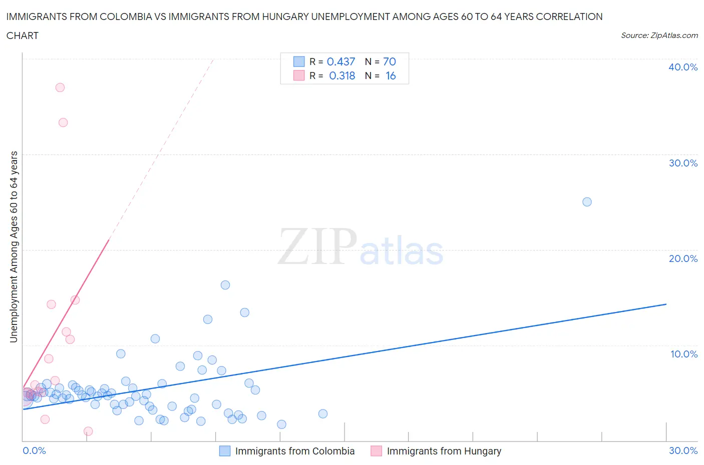 Immigrants from Colombia vs Immigrants from Hungary Unemployment Among Ages 60 to 64 years
