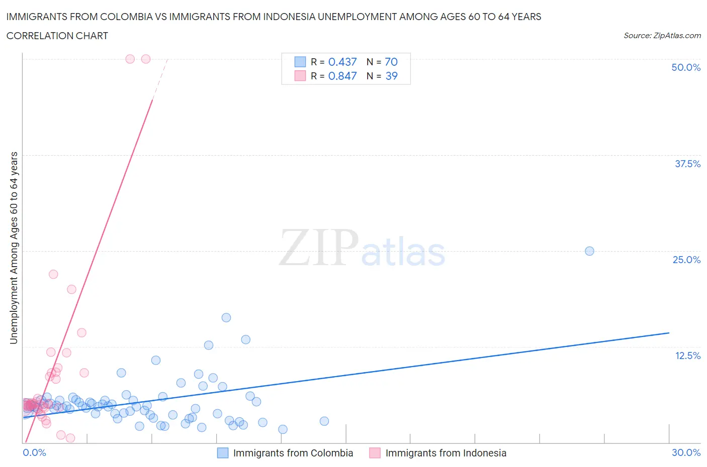 Immigrants from Colombia vs Immigrants from Indonesia Unemployment Among Ages 60 to 64 years