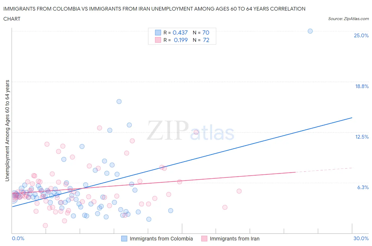 Immigrants from Colombia vs Immigrants from Iran Unemployment Among Ages 60 to 64 years