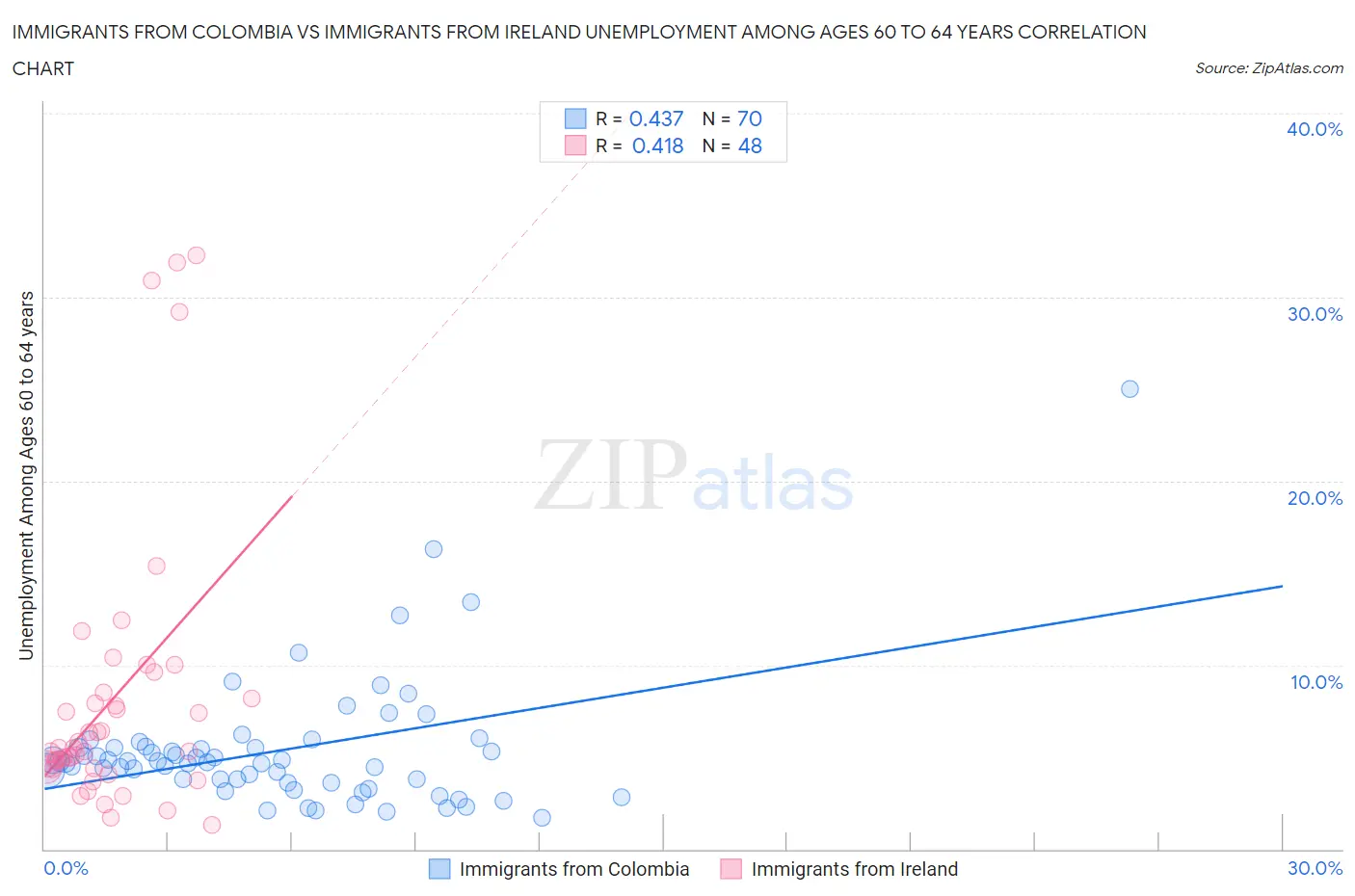 Immigrants from Colombia vs Immigrants from Ireland Unemployment Among Ages 60 to 64 years