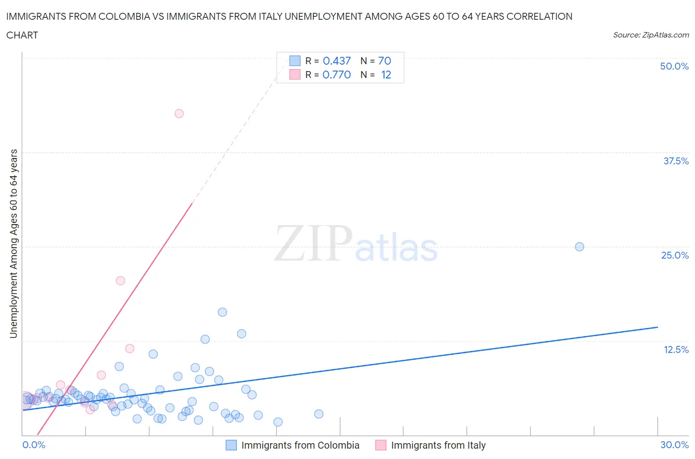Immigrants from Colombia vs Immigrants from Italy Unemployment Among Ages 60 to 64 years