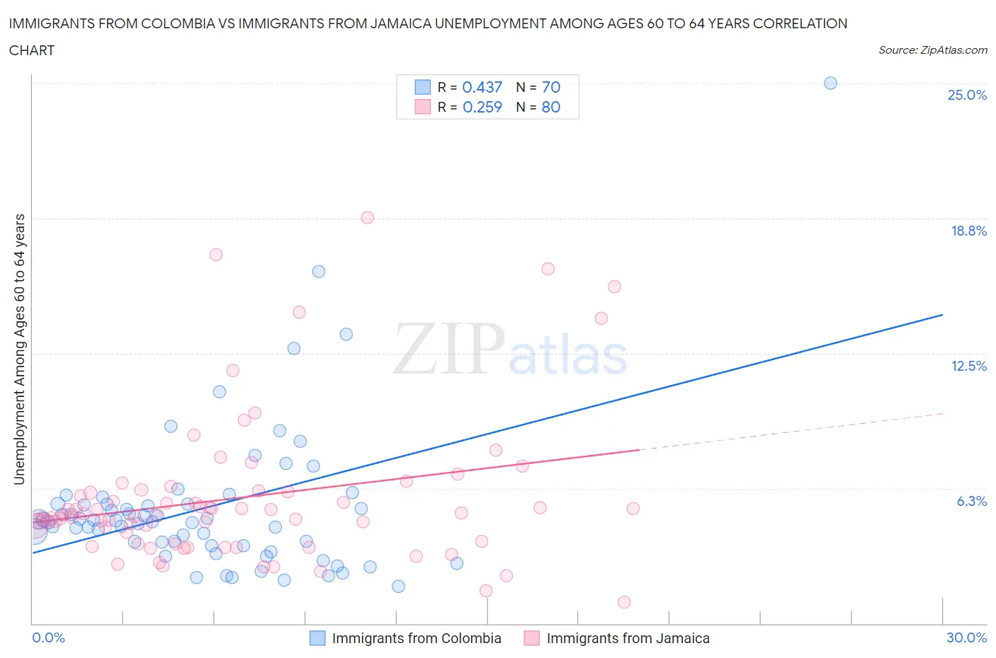 Immigrants from Colombia vs Immigrants from Jamaica Unemployment Among Ages 60 to 64 years