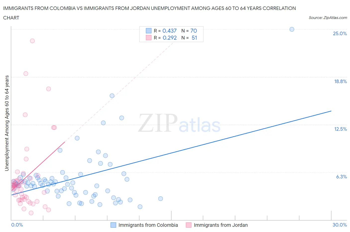 Immigrants from Colombia vs Immigrants from Jordan Unemployment Among Ages 60 to 64 years