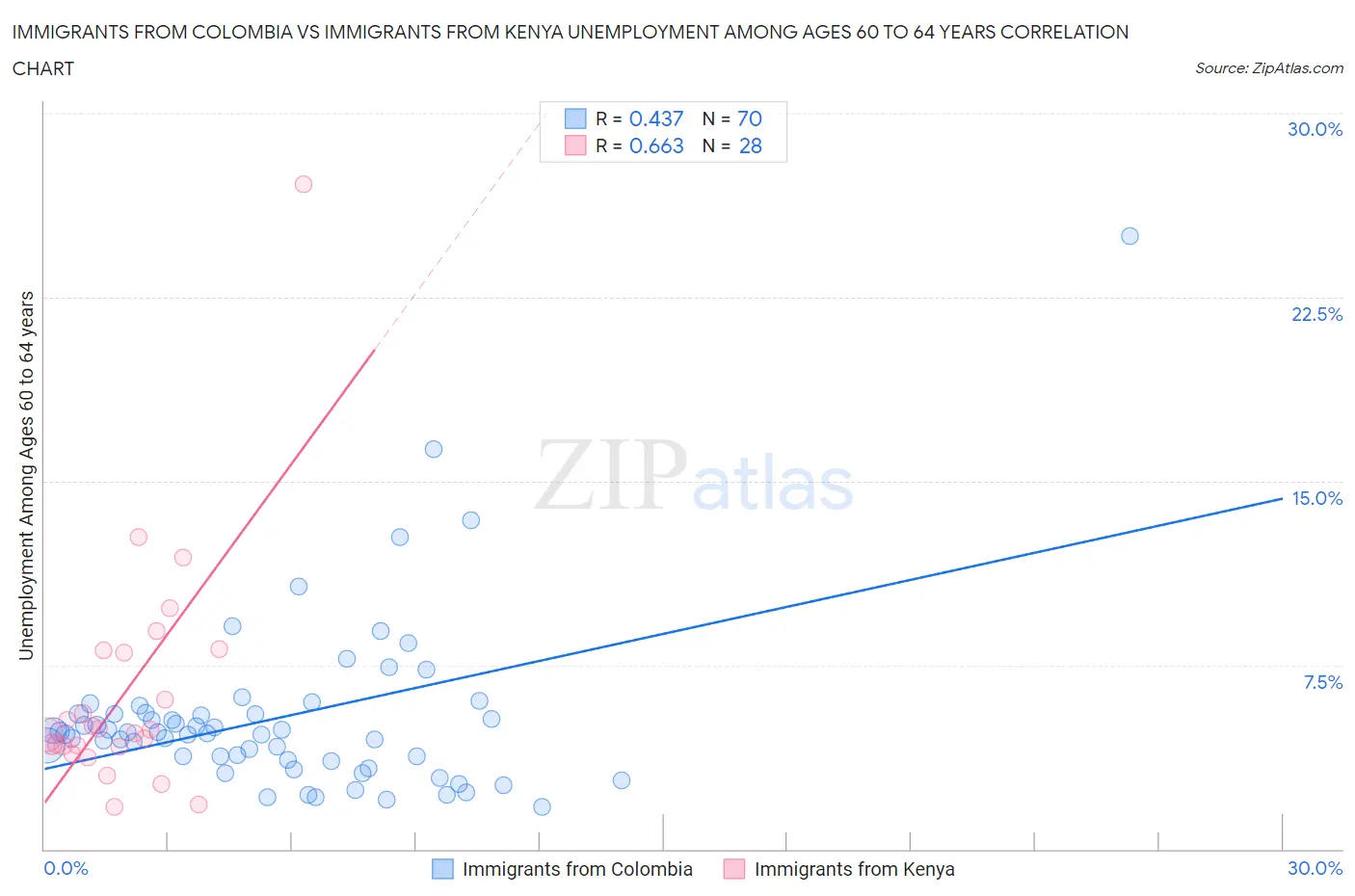 Immigrants from Colombia vs Immigrants from Kenya Unemployment Among Ages 60 to 64 years