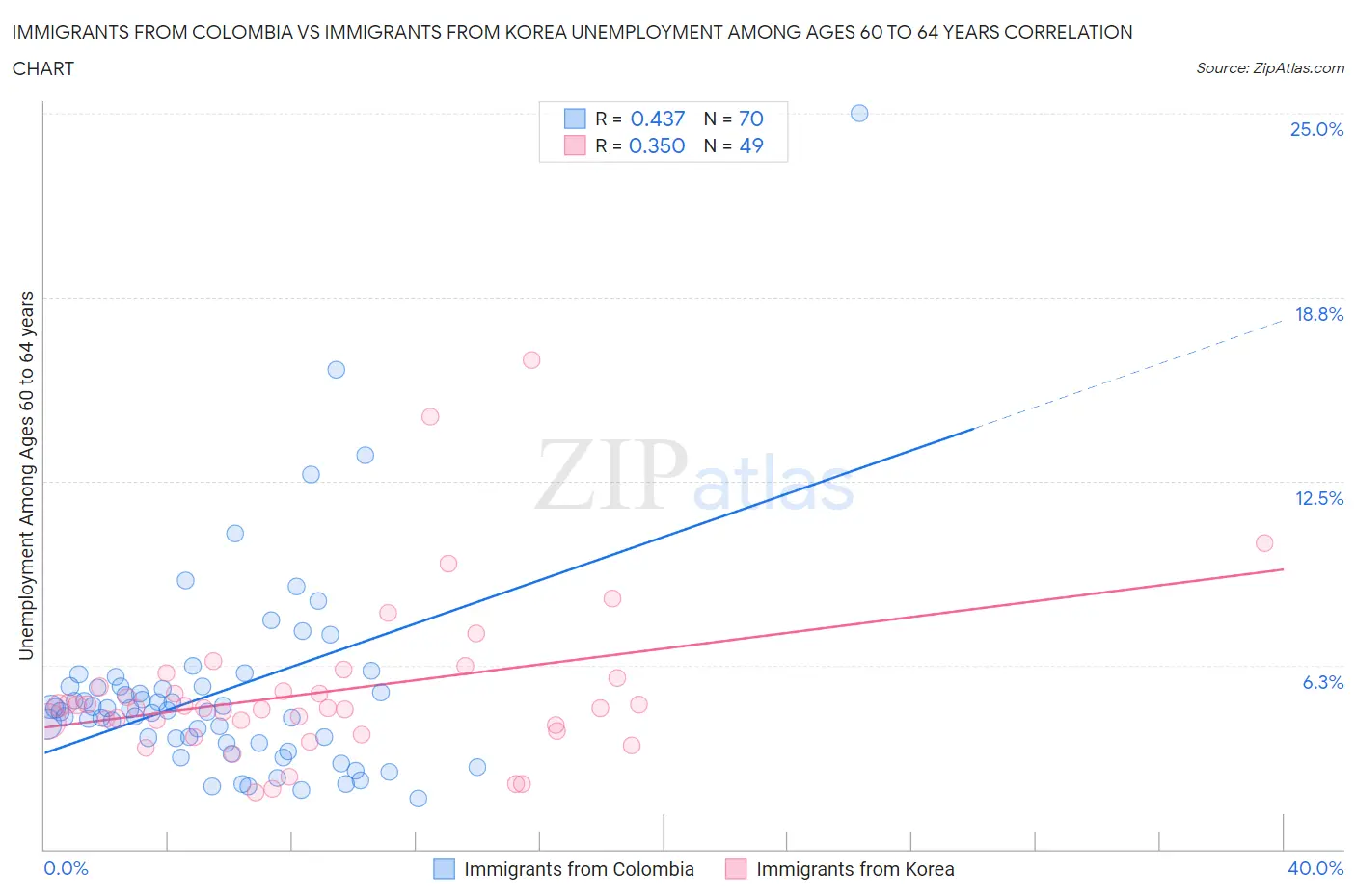 Immigrants from Colombia vs Immigrants from Korea Unemployment Among Ages 60 to 64 years