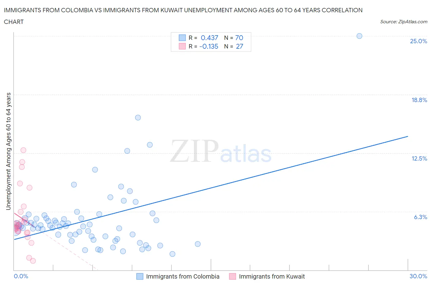 Immigrants from Colombia vs Immigrants from Kuwait Unemployment Among Ages 60 to 64 years