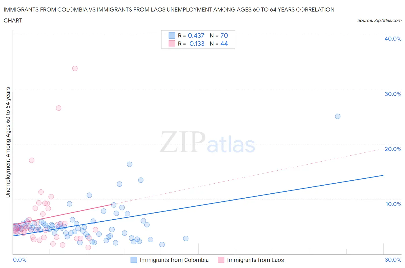 Immigrants from Colombia vs Immigrants from Laos Unemployment Among Ages 60 to 64 years
