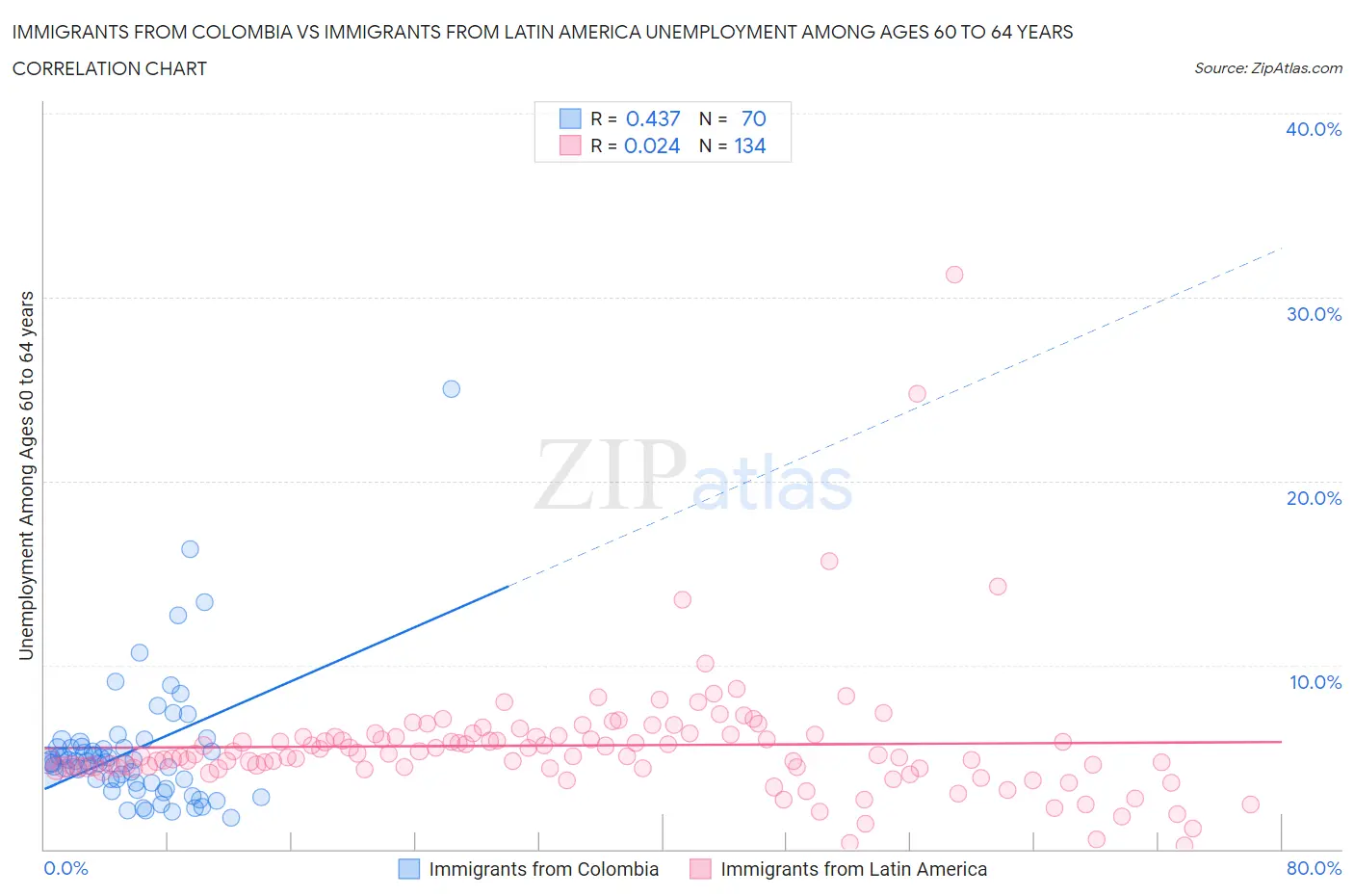 Immigrants from Colombia vs Immigrants from Latin America Unemployment Among Ages 60 to 64 years