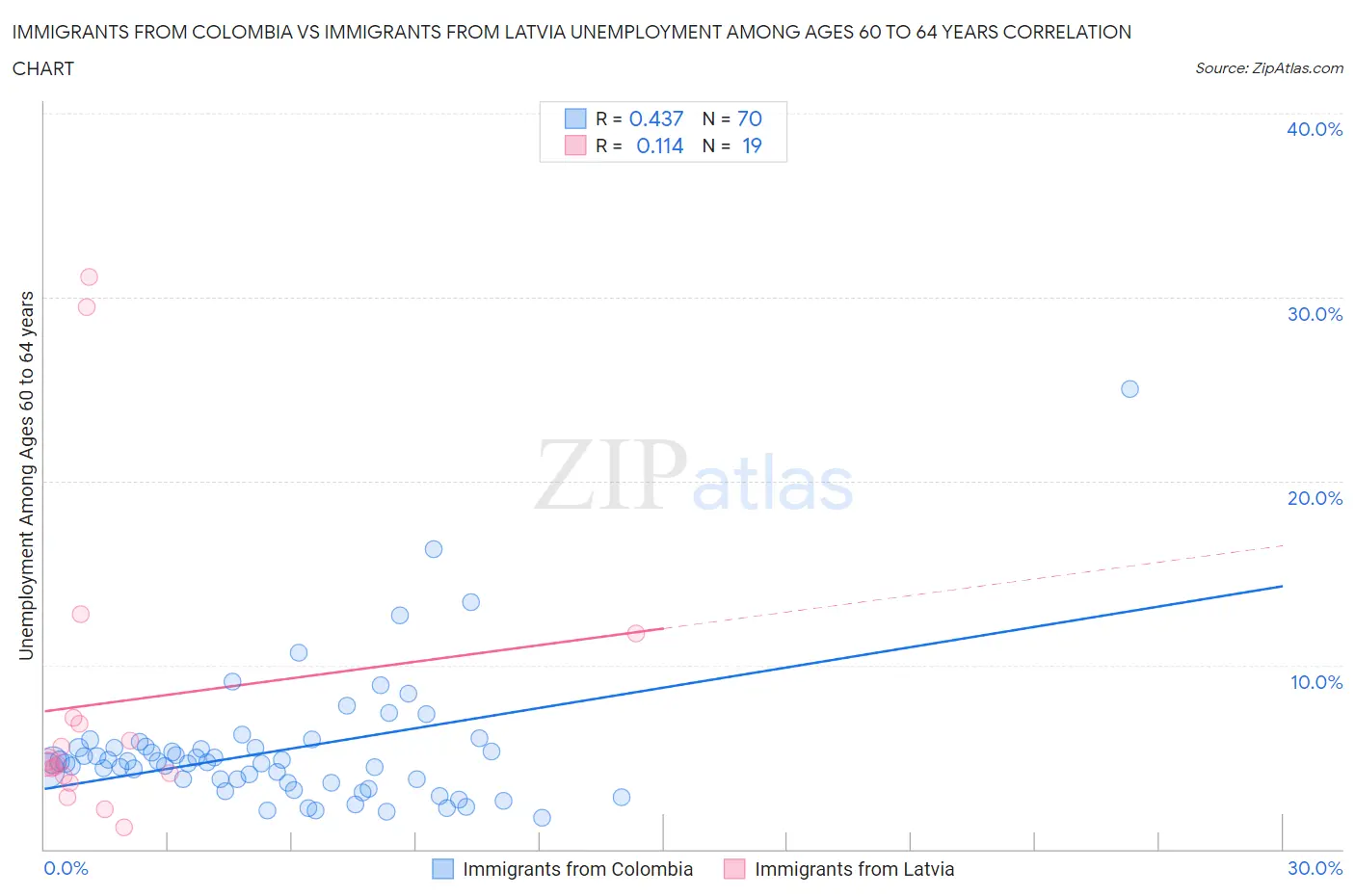 Immigrants from Colombia vs Immigrants from Latvia Unemployment Among Ages 60 to 64 years