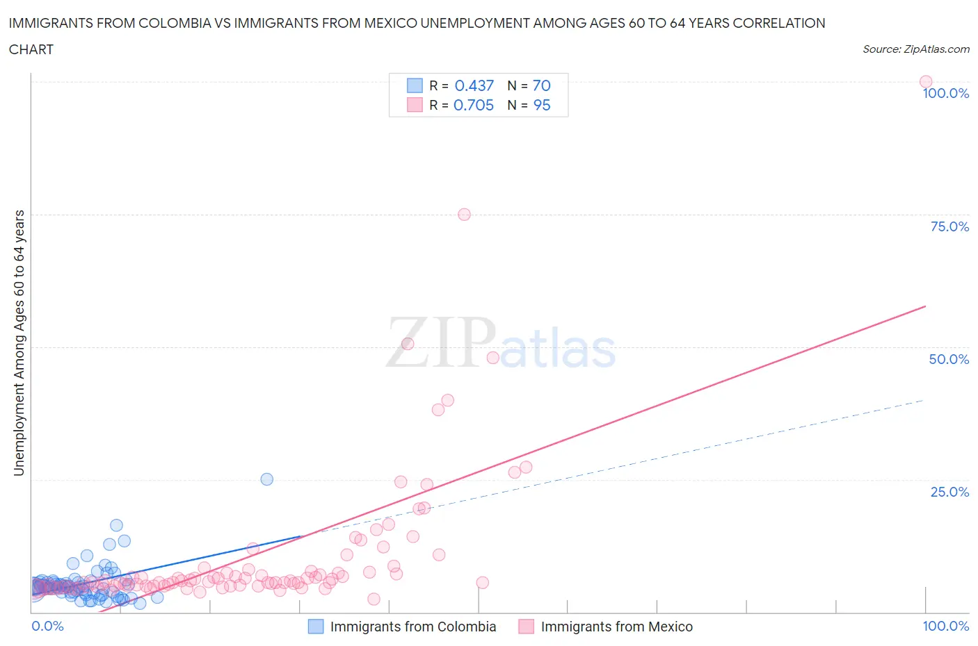Immigrants from Colombia vs Immigrants from Mexico Unemployment Among Ages 60 to 64 years