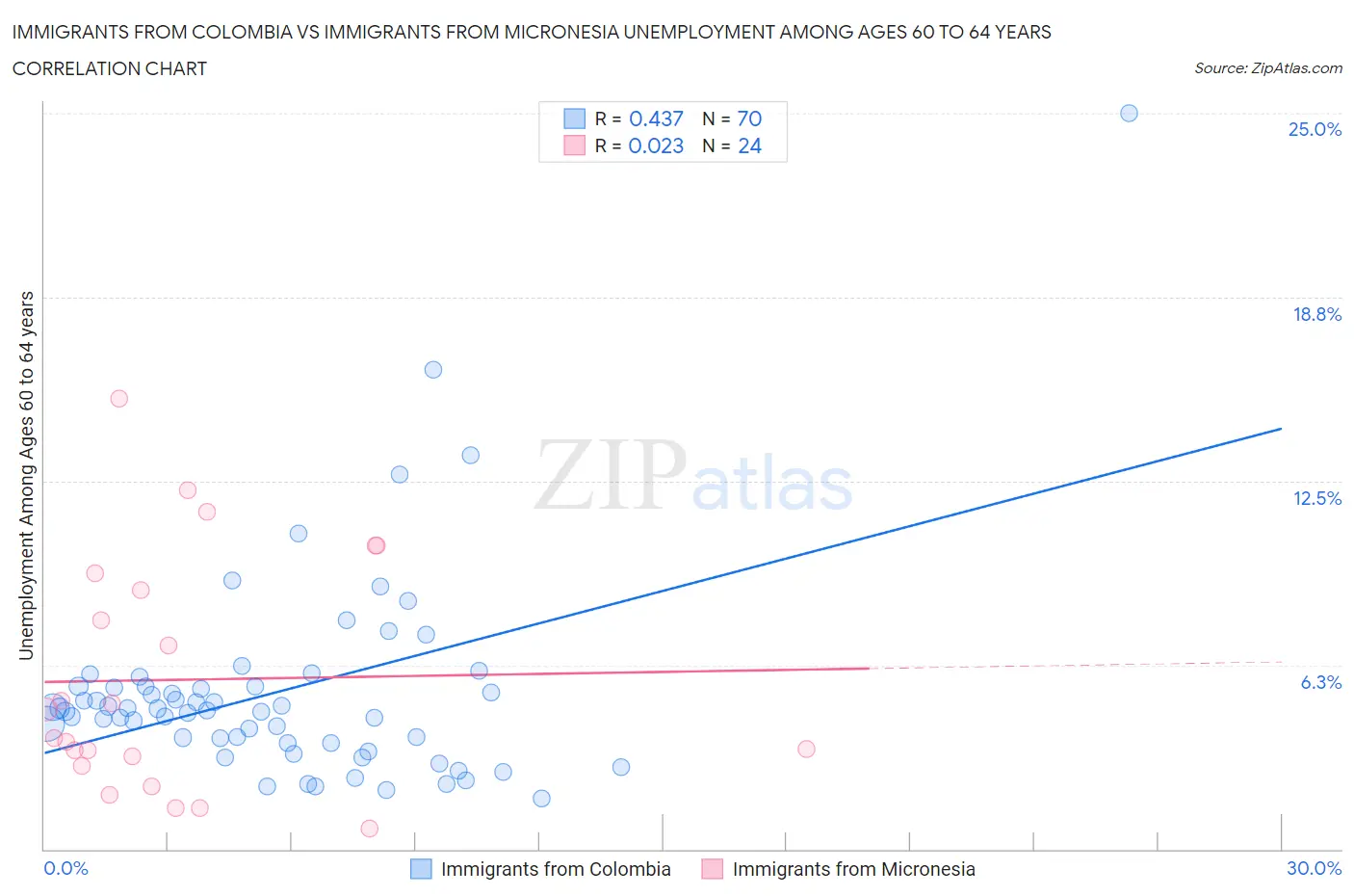 Immigrants from Colombia vs Immigrants from Micronesia Unemployment Among Ages 60 to 64 years