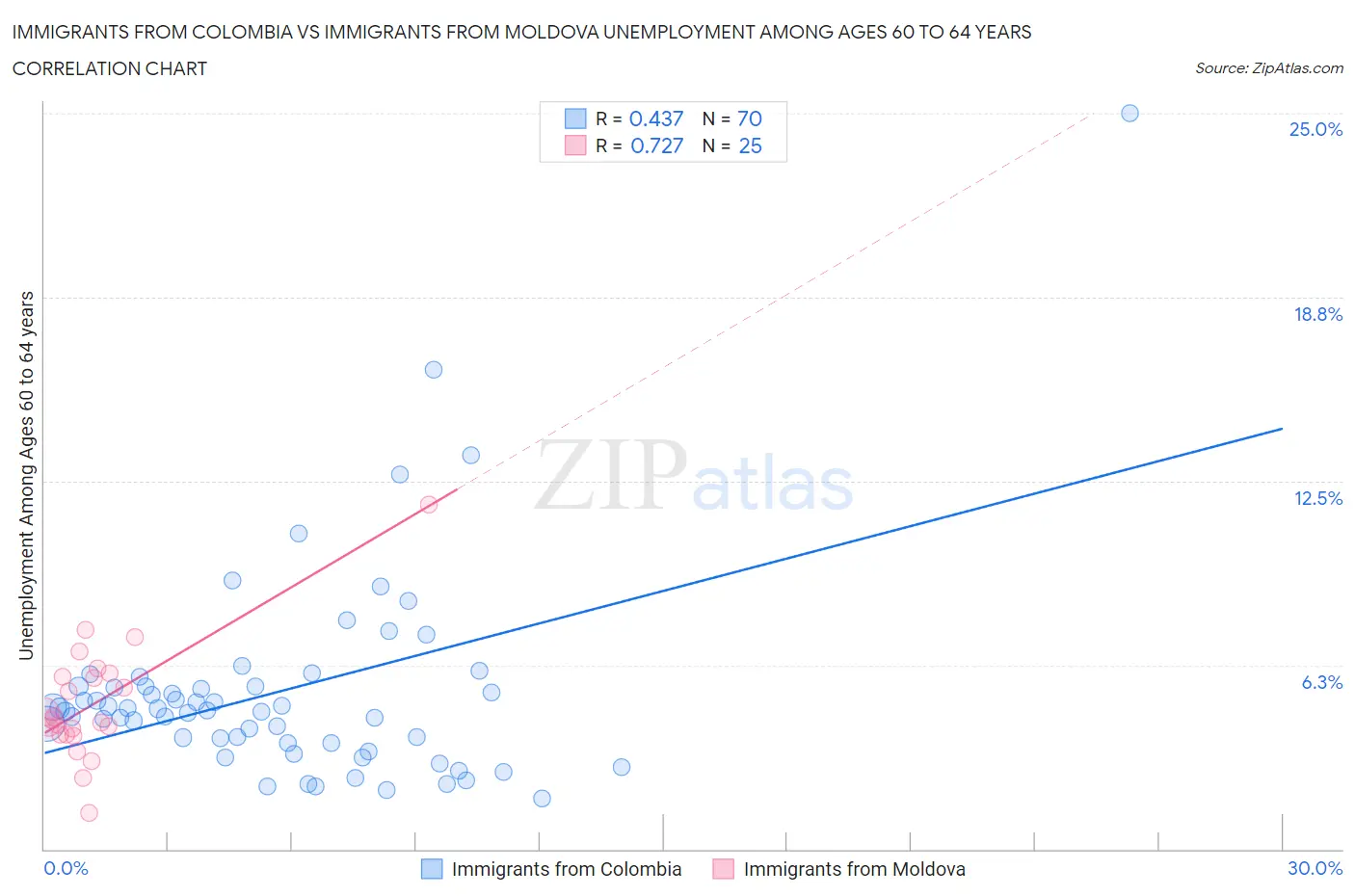 Immigrants from Colombia vs Immigrants from Moldova Unemployment Among Ages 60 to 64 years