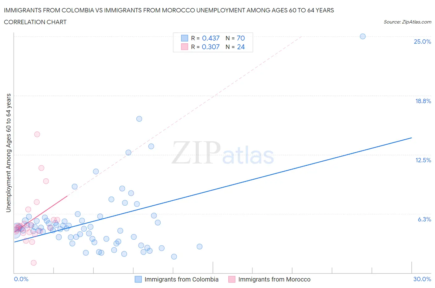 Immigrants from Colombia vs Immigrants from Morocco Unemployment Among Ages 60 to 64 years