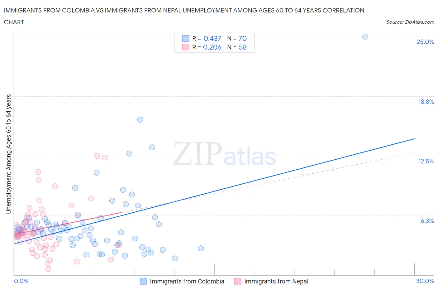 Immigrants from Colombia vs Immigrants from Nepal Unemployment Among Ages 60 to 64 years