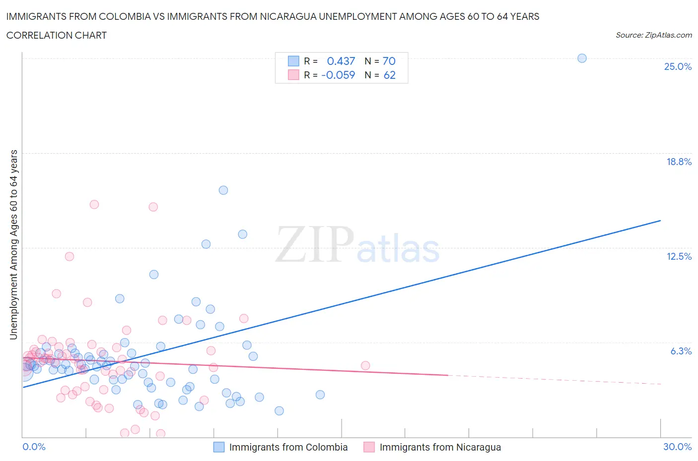 Immigrants from Colombia vs Immigrants from Nicaragua Unemployment Among Ages 60 to 64 years