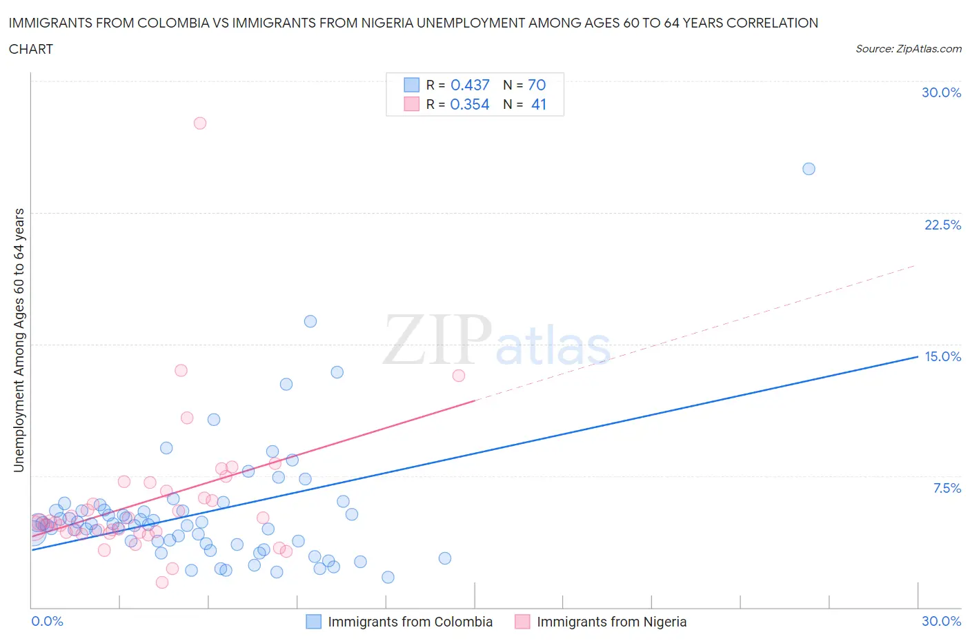 Immigrants from Colombia vs Immigrants from Nigeria Unemployment Among Ages 60 to 64 years