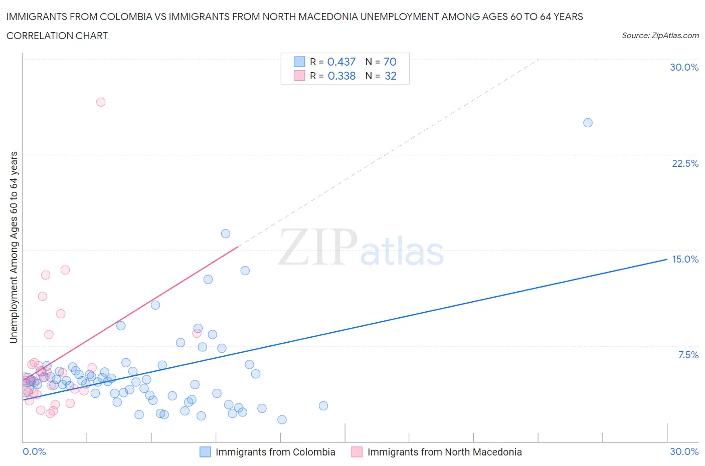 Immigrants from Colombia vs Immigrants from North Macedonia Unemployment Among Ages 60 to 64 years