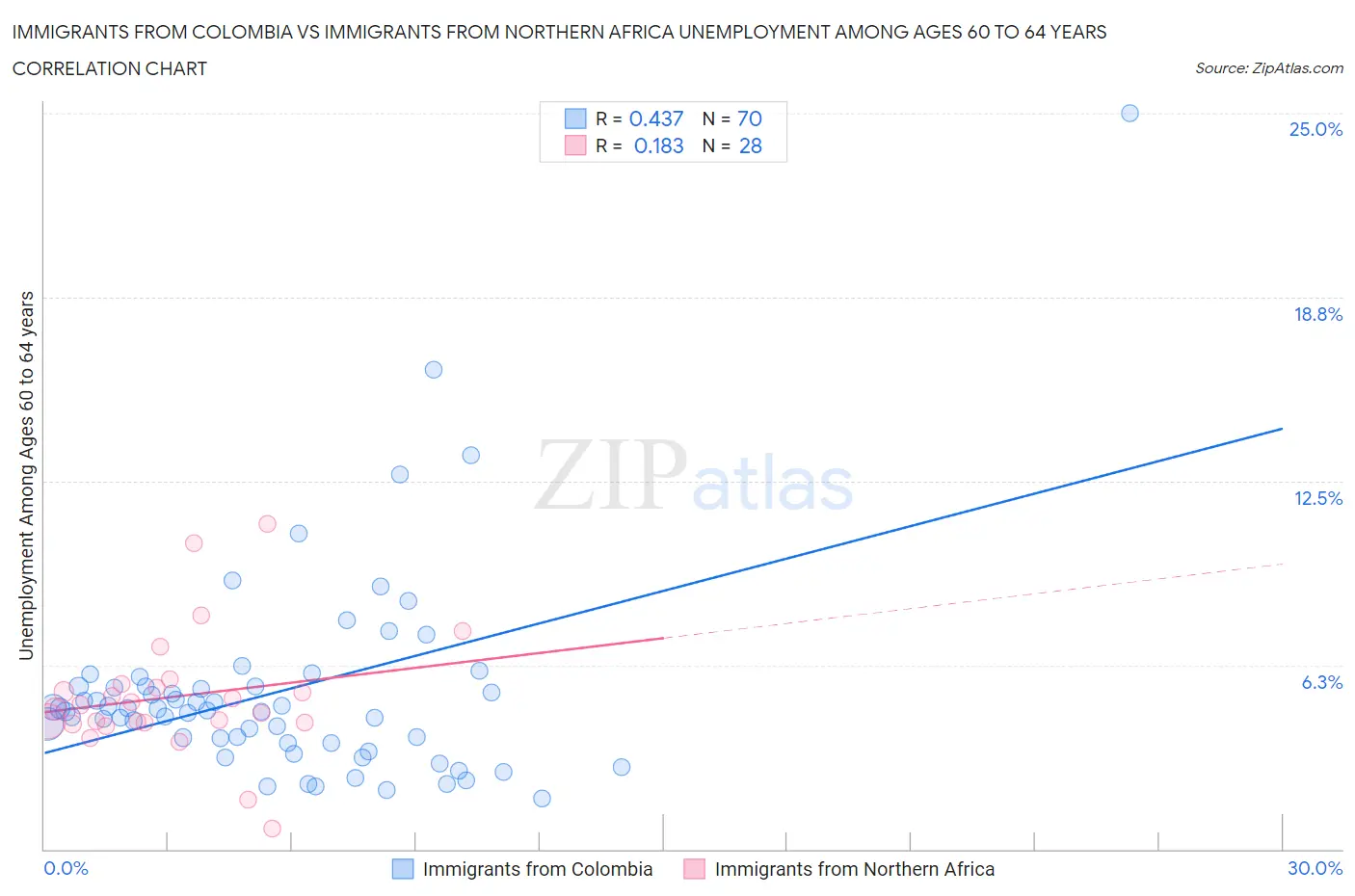 Immigrants from Colombia vs Immigrants from Northern Africa Unemployment Among Ages 60 to 64 years