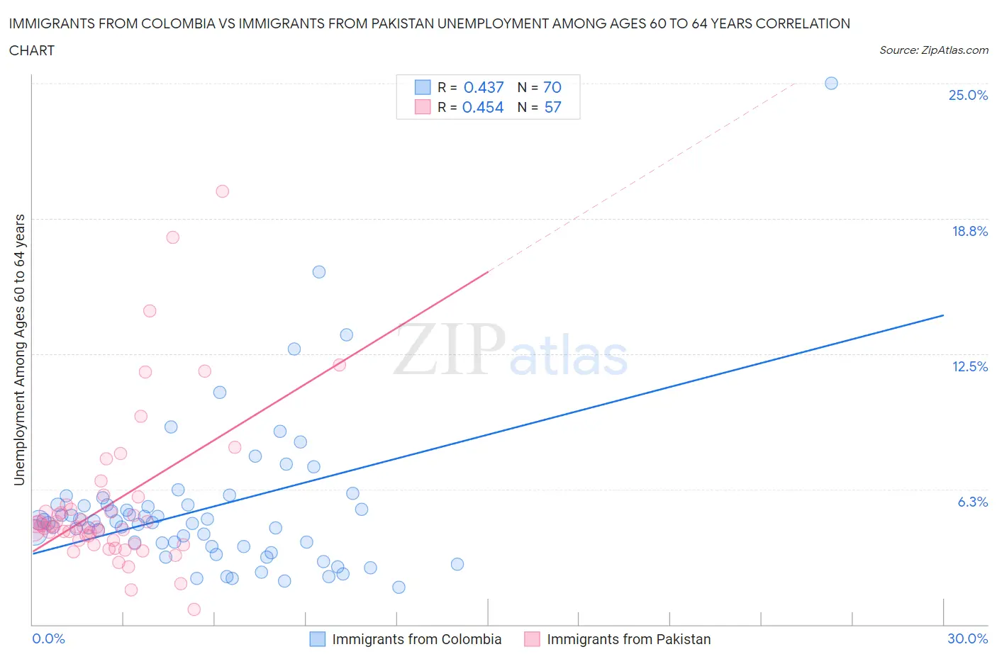 Immigrants from Colombia vs Immigrants from Pakistan Unemployment Among Ages 60 to 64 years