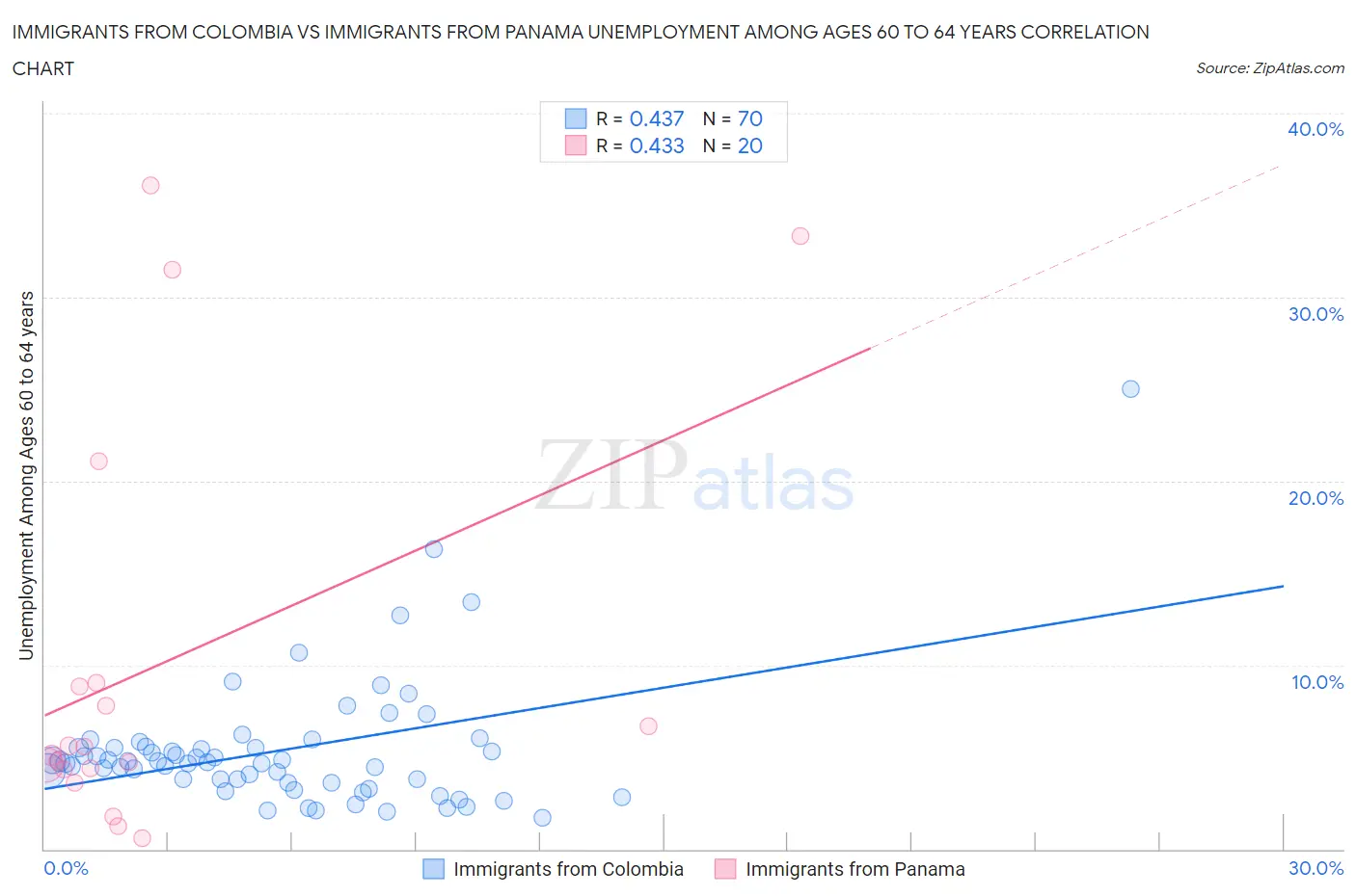 Immigrants from Colombia vs Immigrants from Panama Unemployment Among Ages 60 to 64 years