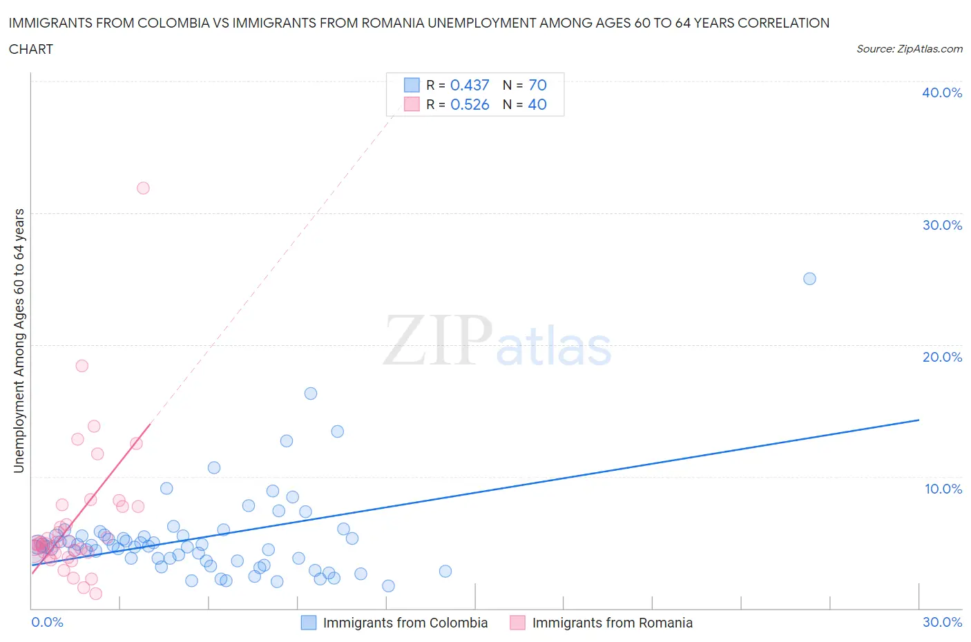 Immigrants from Colombia vs Immigrants from Romania Unemployment Among Ages 60 to 64 years