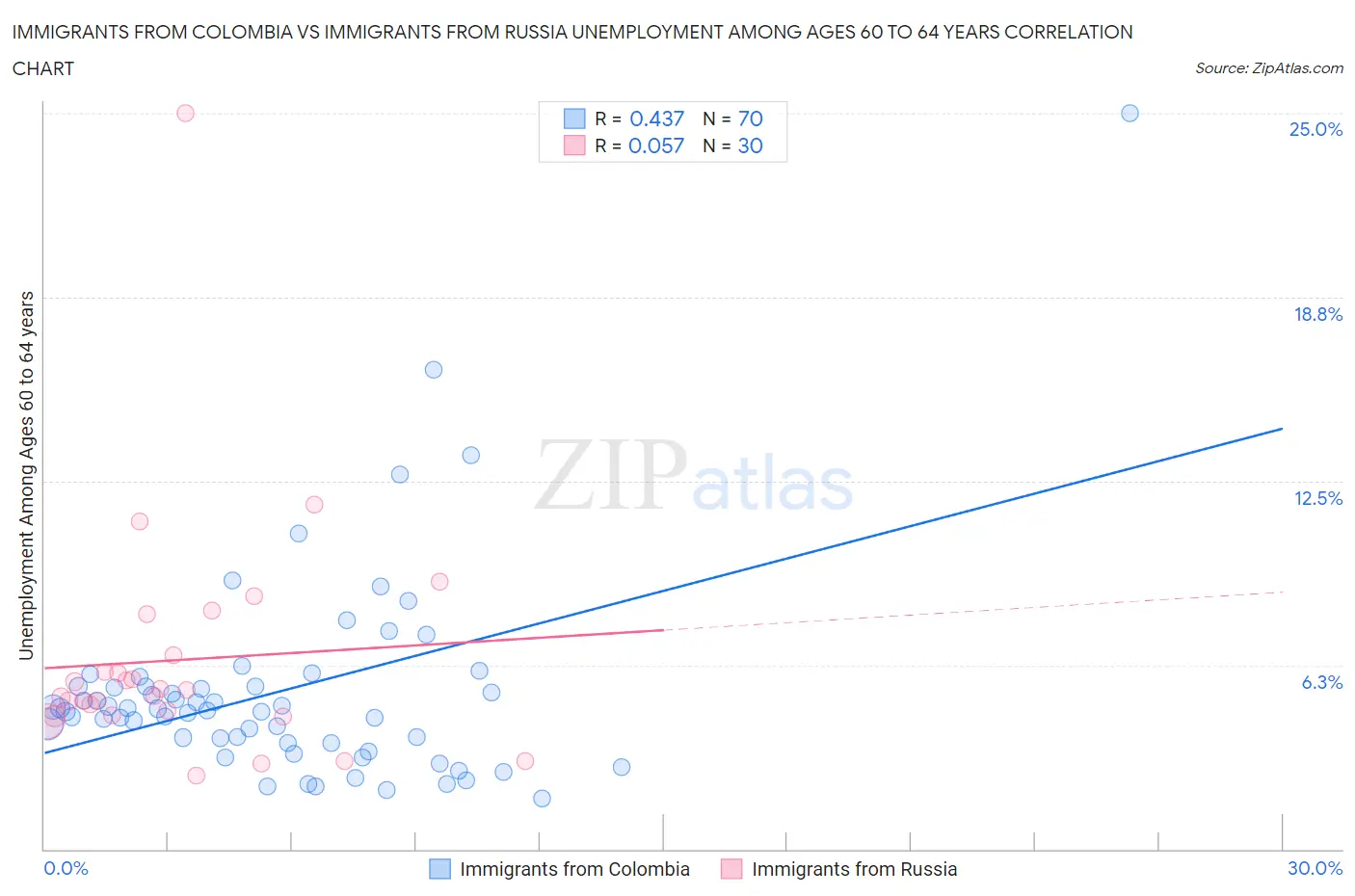 Immigrants from Colombia vs Immigrants from Russia Unemployment Among Ages 60 to 64 years