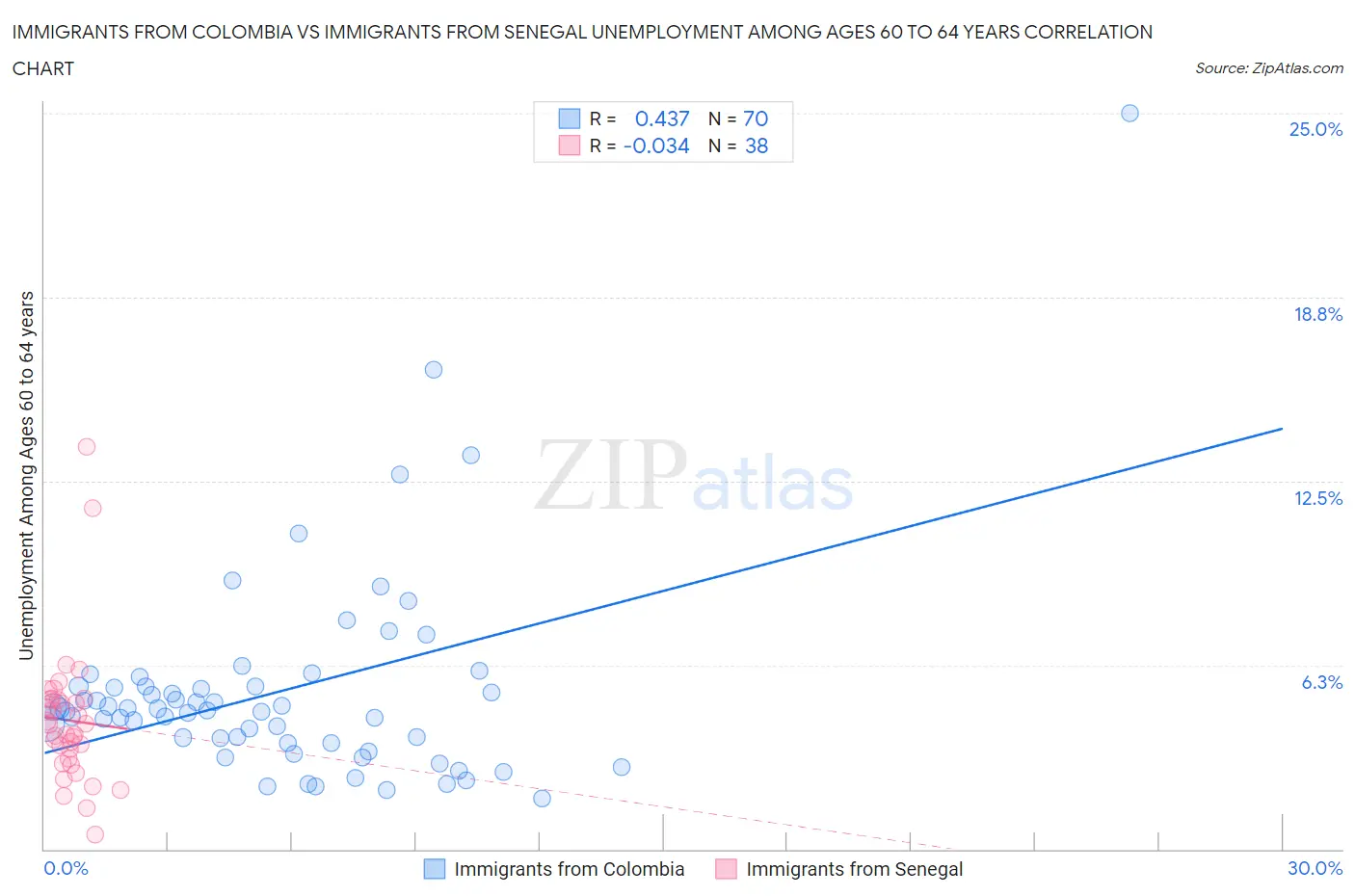Immigrants from Colombia vs Immigrants from Senegal Unemployment Among Ages 60 to 64 years