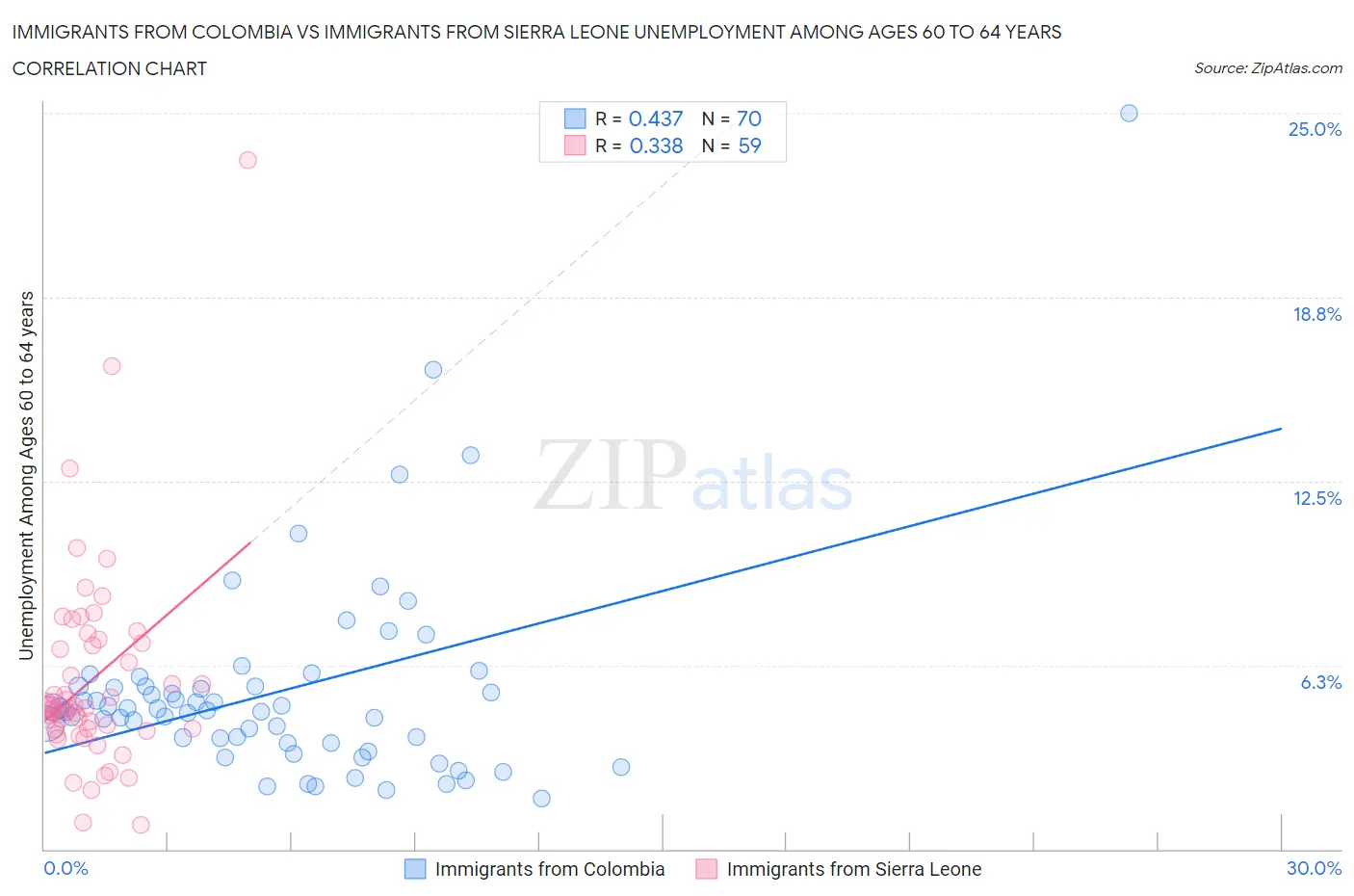 Immigrants from Colombia vs Immigrants from Sierra Leone Unemployment Among Ages 60 to 64 years