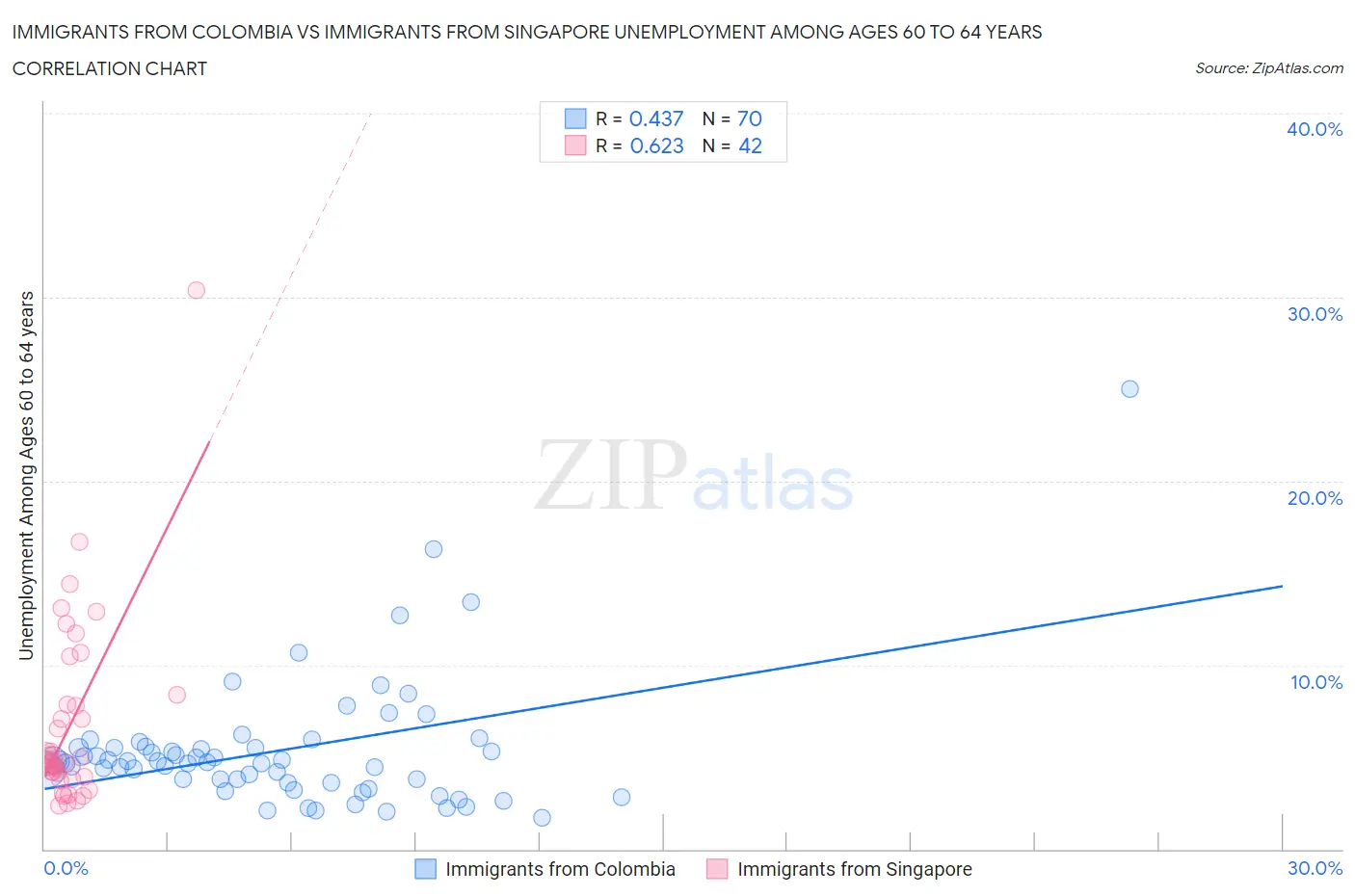 Immigrants from Colombia vs Immigrants from Singapore Unemployment Among Ages 60 to 64 years