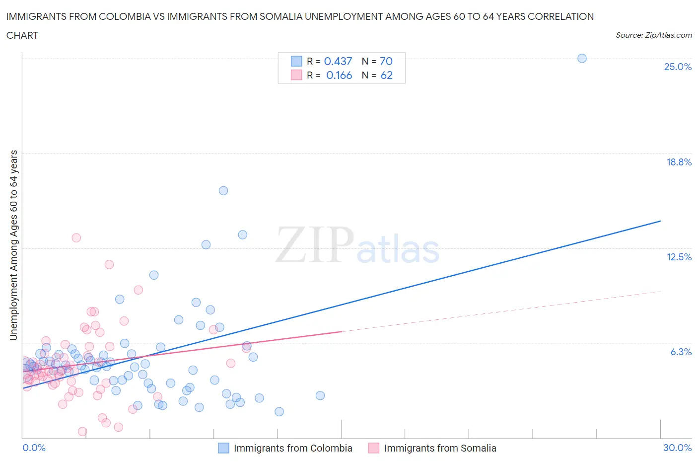 Immigrants from Colombia vs Immigrants from Somalia Unemployment Among Ages 60 to 64 years