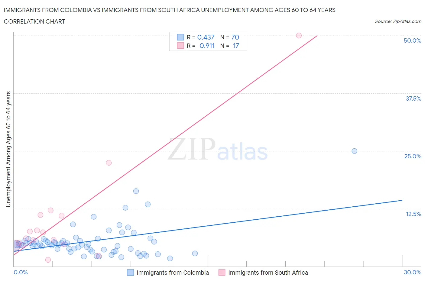 Immigrants from Colombia vs Immigrants from South Africa Unemployment Among Ages 60 to 64 years
