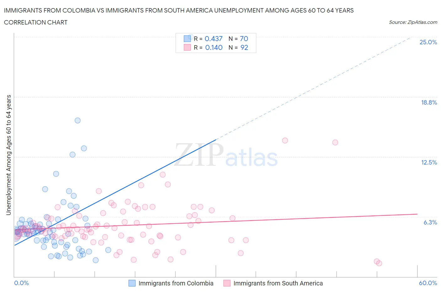 Immigrants from Colombia vs Immigrants from South America Unemployment Among Ages 60 to 64 years